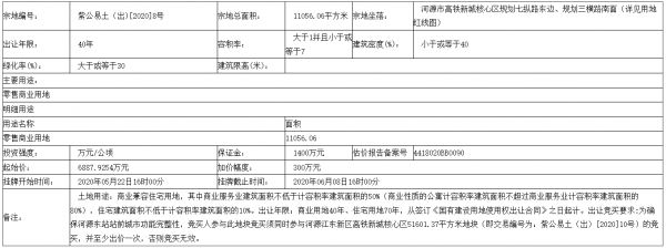 浩创集团6.06亿元竞得广东省河源市6宗地块 总面积约152.6亩-中国网地产