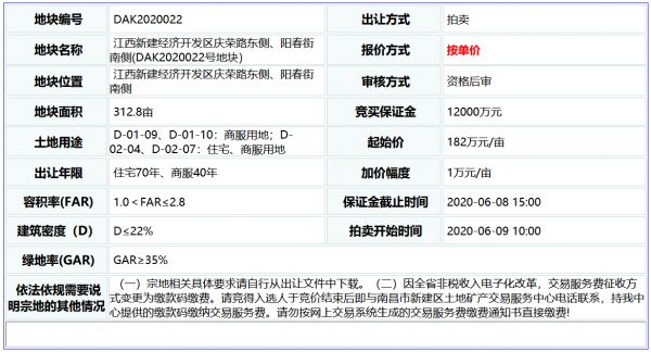 南昌城投集团5.69亿元摘得新建区一宗商住用地-中国网地产