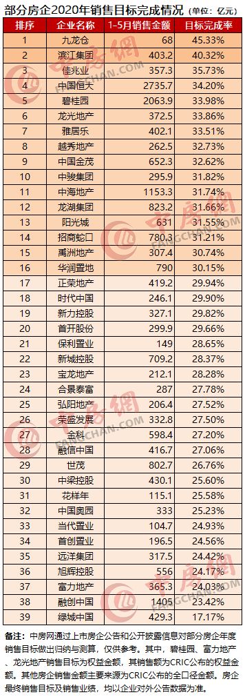 部分房企2020销售目标完成情况