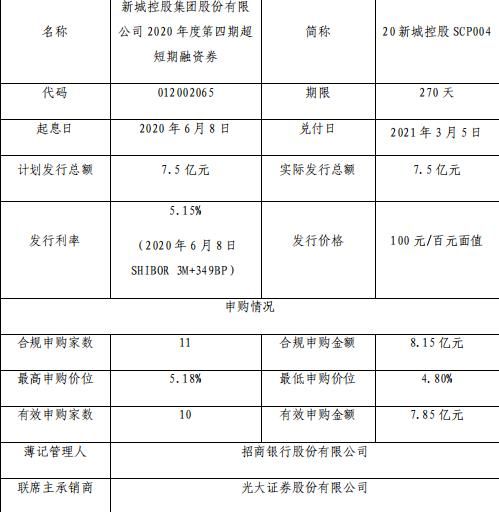 新城控股：成功发行7.5亿元超短期融资券 票面利率5.15%-中国网地产