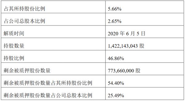 蓝光发展：蓝光集团解除质押8054万股股份 占公司总股本2.65%-中国网地产