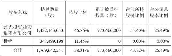 蓝光发展：蓝光集团解除质押8054万股股份 占公司总股本2.65%-中国网地产