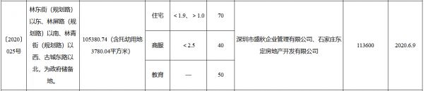 平安不动产+东原11.36亿元竞得石家庄一宗地块 溢价率10.51%-中国网地产