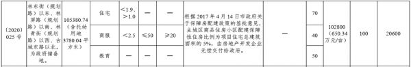 平安不动产+东原11.36亿元竞得石家庄一宗地块 溢价率10.51%-中国网地产