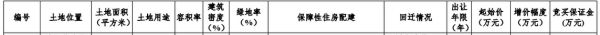 平安不动产+东原11.36亿元竞得石家庄一宗地块 溢价率10.51%-中国网地产