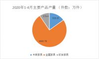 2020年1-4月浙江家具行业经济运行数据快报
