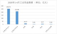 2020年1-4月浙江家具行业经济运行数据快报
