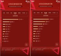 京东家电竞速榜第9天：创维荣登第一宝座 成最大赢家