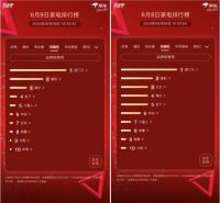 京东家电竞速榜第9天：创维荣登第一宝座 成最大赢家