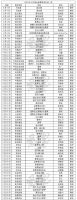 高管变动超140人！5月房企集中换届，阳光股份遭遇离职潮