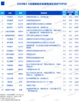 2020年1-5月湖南房地产企业拿地排行榜