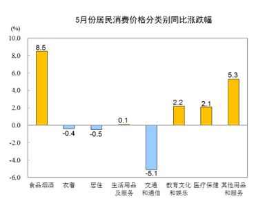 国家统计局:5月CPI同比上涨2.4% 猪肉价格连跌14周