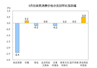 国家统计局:5月CPI同比上涨2.4% 猪肉价格连跌14周