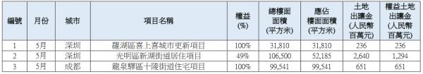 华润置地：5月新增3幅地块 权益土地出让金约21.8亿元-中国网地产