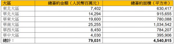 华润置地：前5月总签约金额约790.31亿元-中国网地产