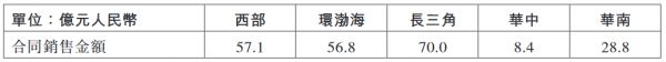 龙湖集团：前5月累计实现合同销售额823.2亿元-中国网地产