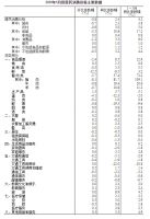 国家统计局:5月CPI同比上涨2.4% 猪肉价格继续下降8.1％