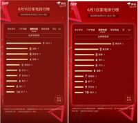 京东家电竞速榜第10天： 小米电视重回第一 SKG拔得头筹