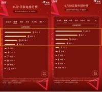 京东家电618竞速榜中场盘点：美的、海尔、格力坐总榜前三