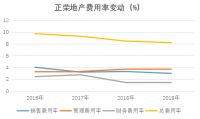 城市深耕+运营提效，正荣地产（6158.HK）构筑新护城河