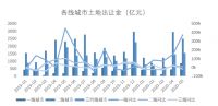 中指院：地价又涨了！前5月300城住宅用地出让金超1.6万亿
