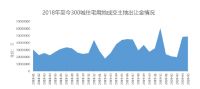 中指院：地价又涨了！前5月300城住宅用地出让金超1.6万亿