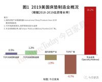 2019美国床垫制造商TOP 20排行榜：丝涟重获榜首
