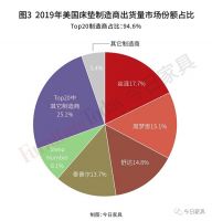 2019美国床垫制造商TOP 20排行榜：丝涟重获榜首