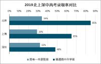 没有学区房,深圳孩子可能连高中都难上