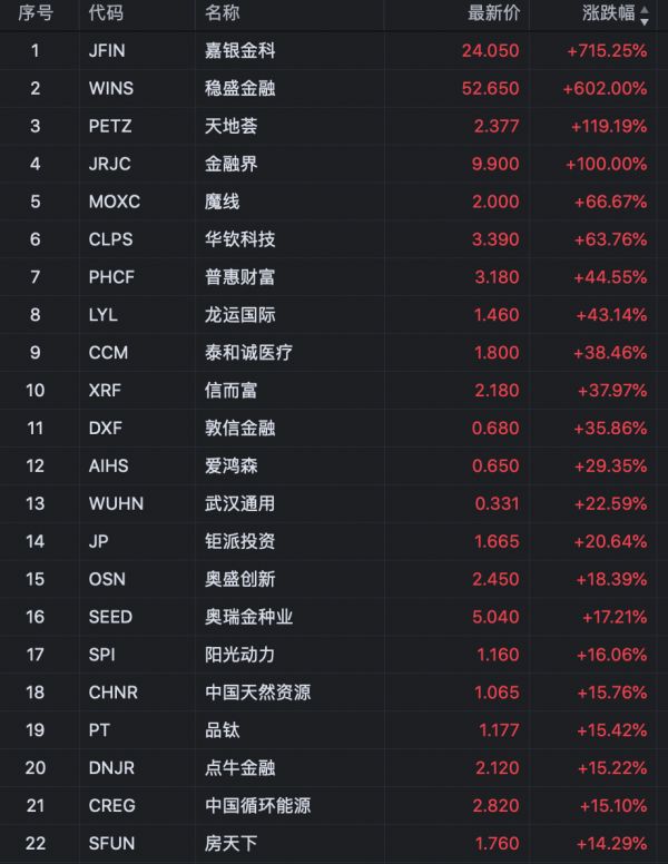 美股中概股大涨引发熔断 房多多跌63% -中国网地产