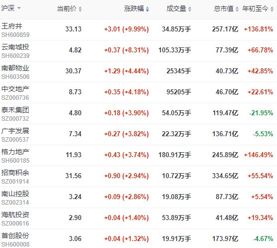 地产股收盘 |沪指收跌0.77% 我爱我家跌近6%-中国网地产