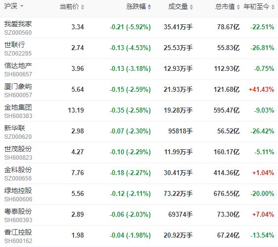 地产股收盘 |沪指收跌0.77% 我爱我家跌近6%-中国网地产