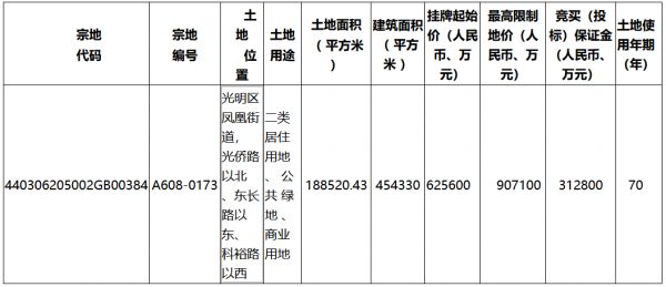 深圳地铁底价62.56亿元摘得深圳市光明区一宗商住用地-中国网地产