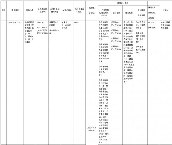 保利6.24亿元竞得成都市新都区一宗住宅用地 溢价率0.75%-中国网地产