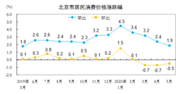 北京CPI时隔11月再现1时代-中国网地产