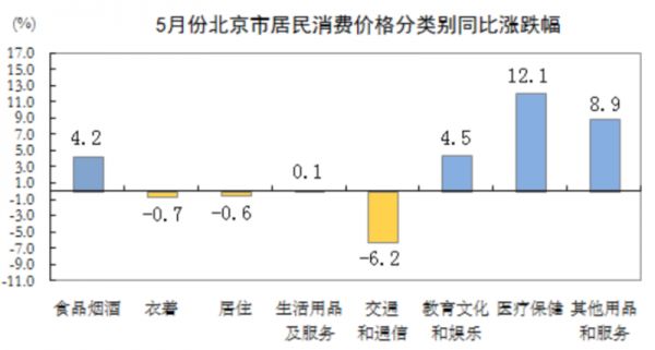 北京CPI时隔11月再现1时代-中国网地产