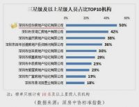 5月深圳房地产中介行业&ldquo;红黑榜&rdquo; !黑名单有6人中招