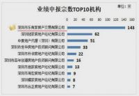 5月深圳房地产中介行业&ldquo;红黑榜&rdquo; !黑名单有6人中招