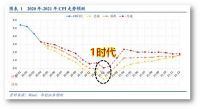 CPI指数回落2时代，通货膨胀已过，六七月份会迎来降息降准？