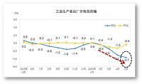 CPI指数回落2时代，通货膨胀已过，六七月份会迎来降息降准？