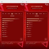 京东家电618排行榜第11天：长虹大跨步超越小米升至第一