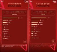 京东家电竞速榜第11天：榜单变化大 ULIKE以极大优势卫冕