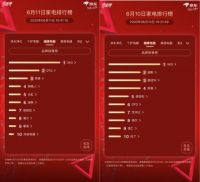 京东家电竞速榜第11天：榜单变化大 ULIKE以极大优势卫冕