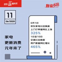 京东618数据背后的新现象：95后正在防秃 女人正悄悄变美