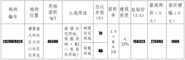 本周东莞98亿元挂牌7宗地块 总出让面积42.9万平-中国网地产