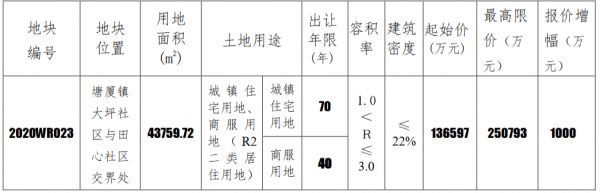 本周东莞98亿元挂牌7宗地块 总出让面积42.9万平-中国网地产