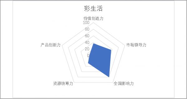 掘金物业|雷达扫描： 彩生活市值大幅缩水 遭遇转型中的困与惑 -中国网地产