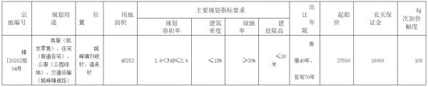 宝龙地产2.76亿元竞得福州市一宗商住用地 溢价率0.36%-中国网地产