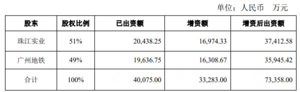 珠江实业：拟对品实公司增加股权投资款1.697亿元-中国网地产