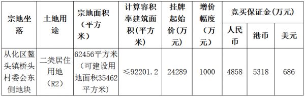 合景泰富10.03亿元竞得广州市从化区2宗居住用地-中国网地产